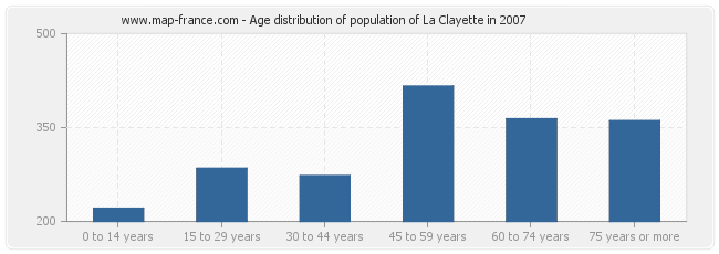 Age distribution of population of La Clayette in 2007